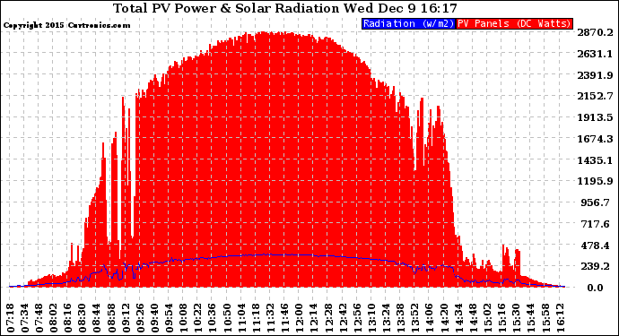 Solar PV/Inverter Performance Total PV Panel Power Output & Solar Radiation