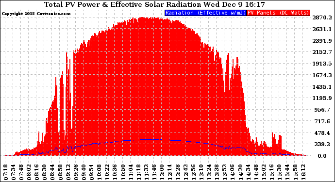 Solar PV/Inverter Performance Total PV Panel Power Output & Effective Solar Radiation