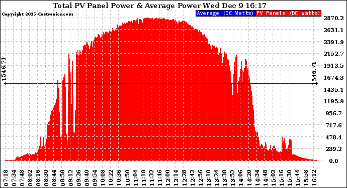 Solar PV/Inverter Performance Total PV Panel Power Output