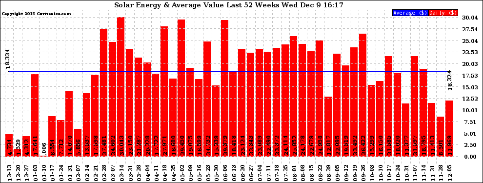 Solar PV/Inverter Performance Weekly Solar Energy Production Value Last 52 Weeks