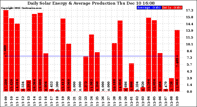 Solar PV/Inverter Performance Daily Solar Energy Production