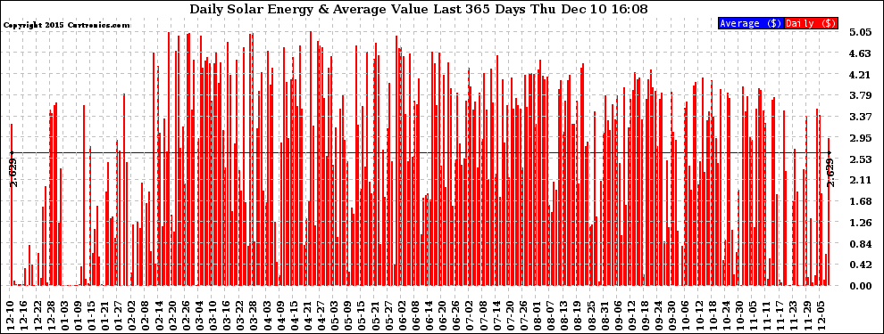 Solar PV/Inverter Performance Daily Solar Energy Production Value Last 365 Days