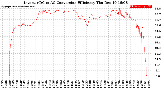 Solar PV/Inverter Performance Inverter DC to AC Conversion Efficiency