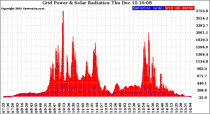 Solar PV/Inverter Performance Grid Power & Solar Radiation