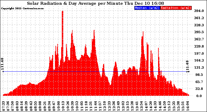 Solar PV/Inverter Performance Solar Radiation & Day Average per Minute