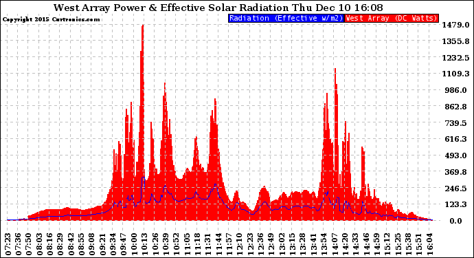 Solar PV/Inverter Performance West Array Power Output & Effective Solar Radiation