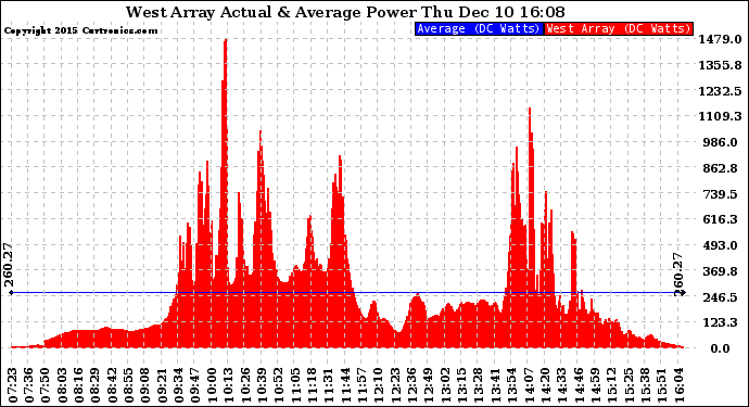 Solar PV/Inverter Performance West Array Actual & Average Power Output