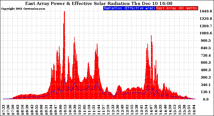 Solar PV/Inverter Performance East Array Power Output & Effective Solar Radiation