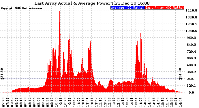 Solar PV/Inverter Performance East Array Actual & Average Power Output