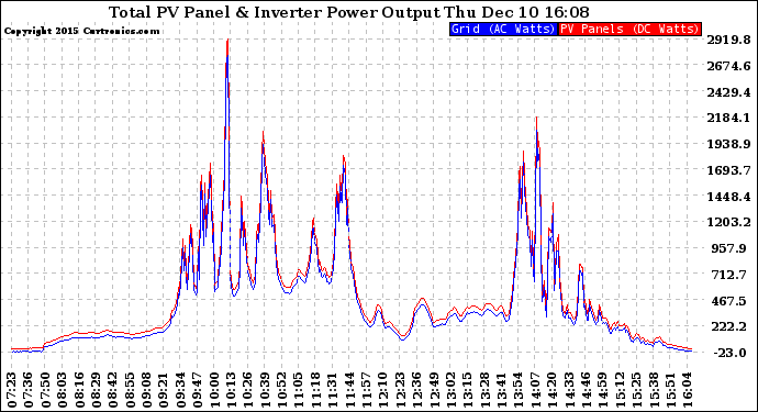 Solar PV/Inverter Performance PV Panel Power Output & Inverter Power Output