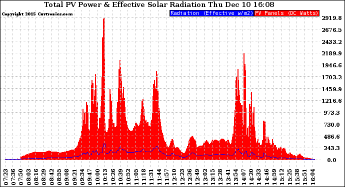 Solar PV/Inverter Performance Total PV Panel Power Output & Effective Solar Radiation