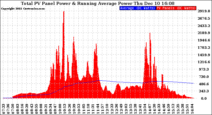 Solar PV/Inverter Performance Total PV Panel & Running Average Power Output