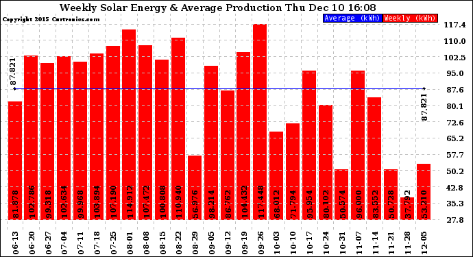 Solar PV/Inverter Performance Weekly Solar Energy Production