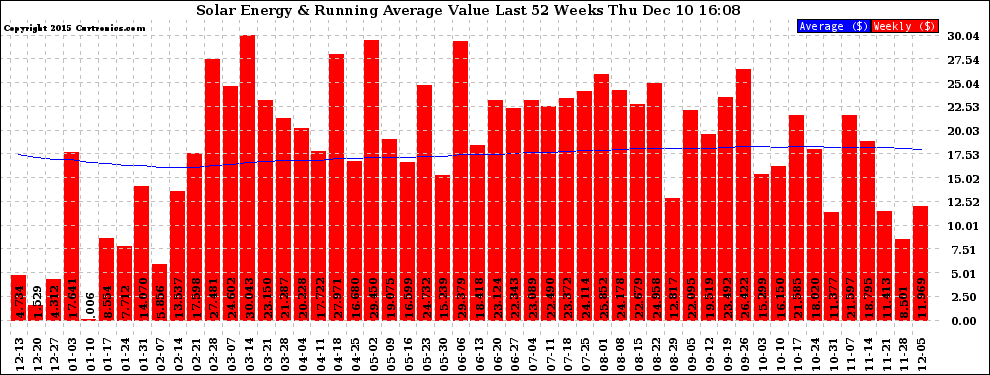 Solar PV/Inverter Performance Weekly Solar Energy Production Value Running Average Last 52 Weeks