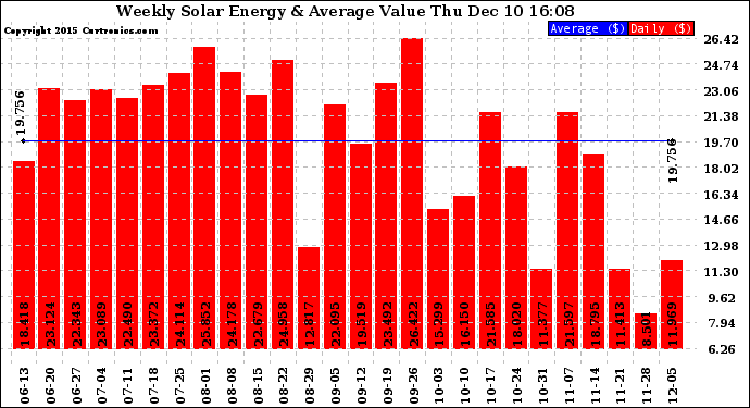 Solar PV/Inverter Performance Weekly Solar Energy Production Value