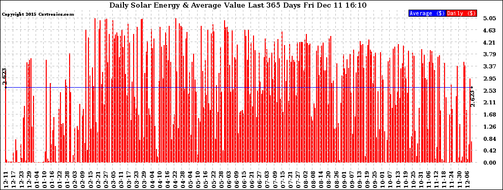 Solar PV/Inverter Performance Daily Solar Energy Production Value Last 365 Days