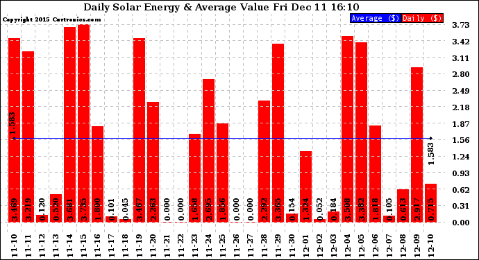 Solar PV/Inverter Performance Daily Solar Energy Production Value