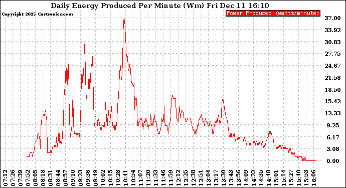 Solar PV/Inverter Performance Daily Energy Production Per Minute