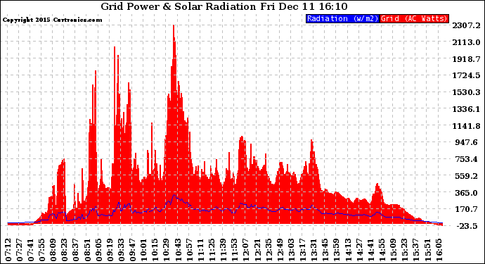 Solar PV/Inverter Performance Grid Power & Solar Radiation