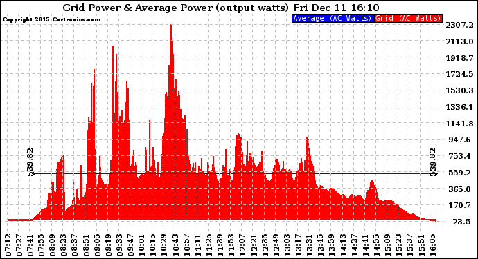 Solar PV/Inverter Performance Inverter Power Output