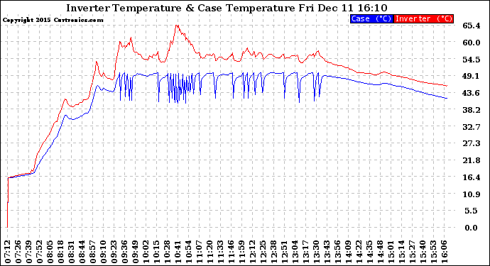 Solar PV/Inverter Performance Inverter Operating Temperature