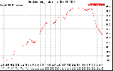 Solar PV/Inverter Performance Outdoor Temperature