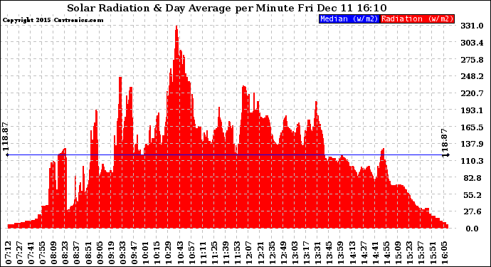 Solar PV/Inverter Performance Solar Radiation & Day Average per Minute