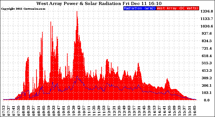 Solar PV/Inverter Performance West Array Power Output & Solar Radiation