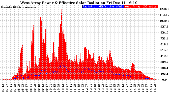 Solar PV/Inverter Performance West Array Power Output & Effective Solar Radiation