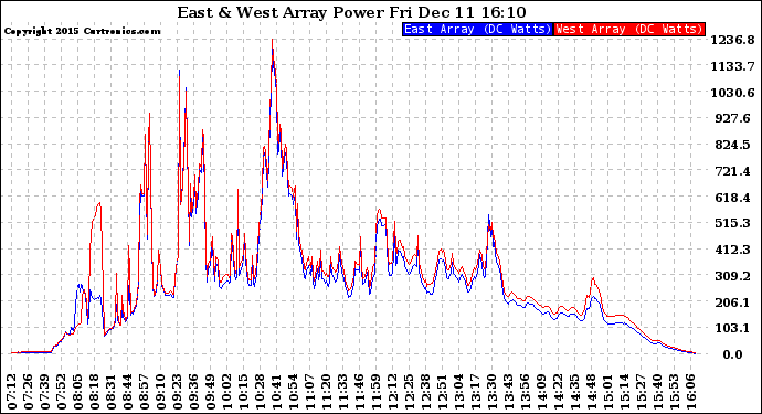 Solar PV/Inverter Performance Photovoltaic Panel Power Output