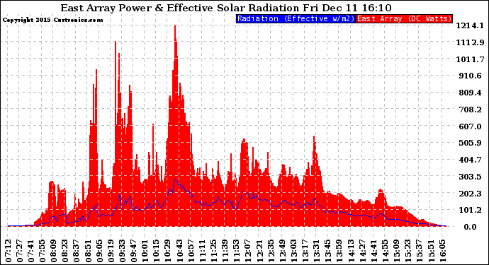 Solar PV/Inverter Performance East Array Power Output & Effective Solar Radiation