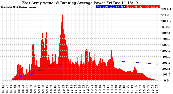 Solar PV/Inverter Performance East Array Actual & Running Average Power Output