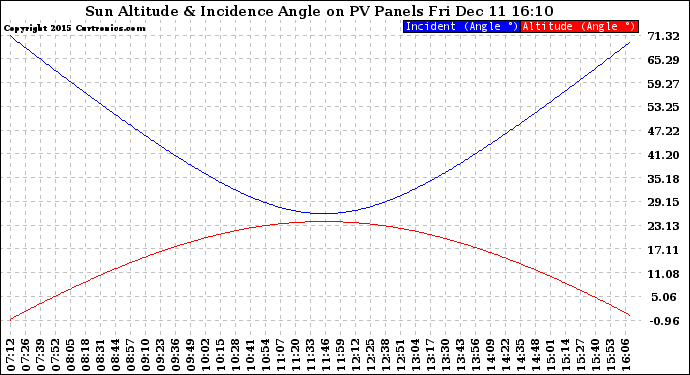 Solar PV/Inverter Performance Sun Altitude Angle & Sun Incidence Angle on PV Panels