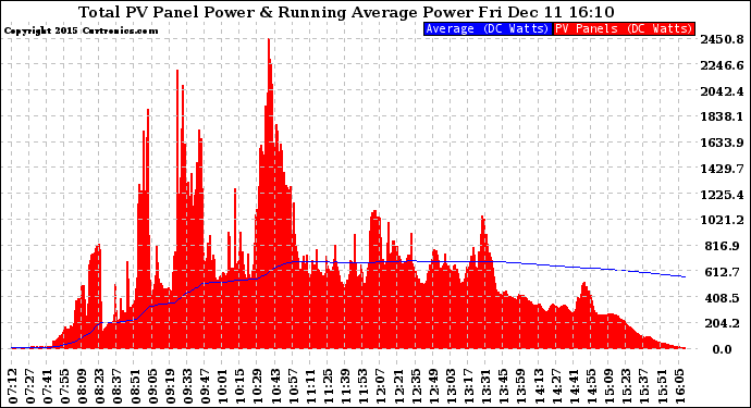 Solar PV/Inverter Performance Total PV Panel & Running Average Power Output