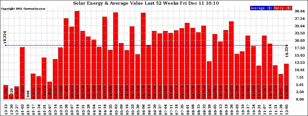 Solar PV/Inverter Performance Weekly Solar Energy Production Value Last 52 Weeks