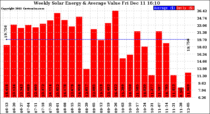 Solar PV/Inverter Performance Weekly Solar Energy Production Value