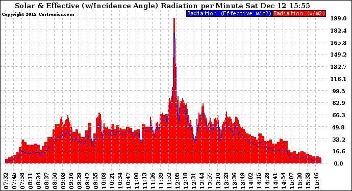 Solar PV/Inverter Performance Solar Radiation & Effective Solar Radiation per Minute