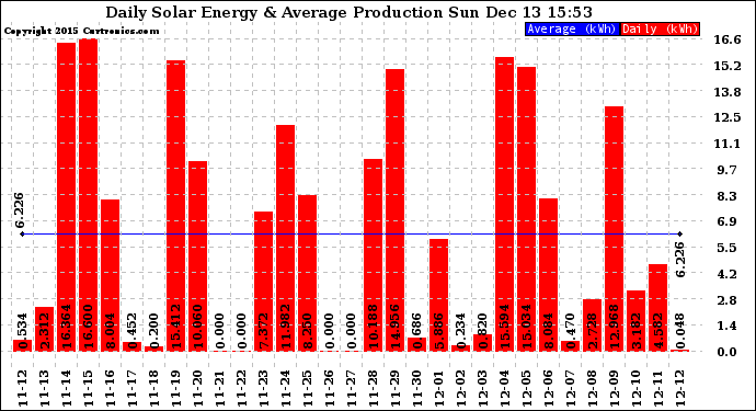 Solar PV/Inverter Performance Daily Solar Energy Production