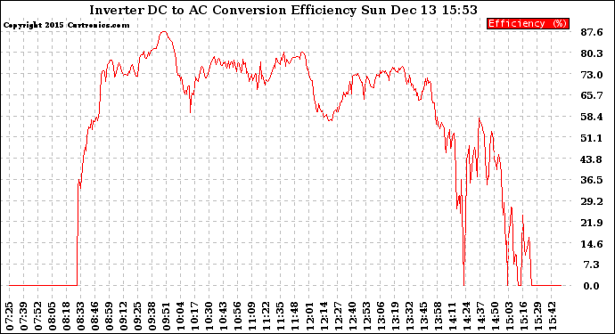 Solar PV/Inverter Performance Inverter DC to AC Conversion Efficiency