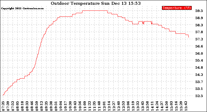 Solar PV/Inverter Performance Outdoor Temperature