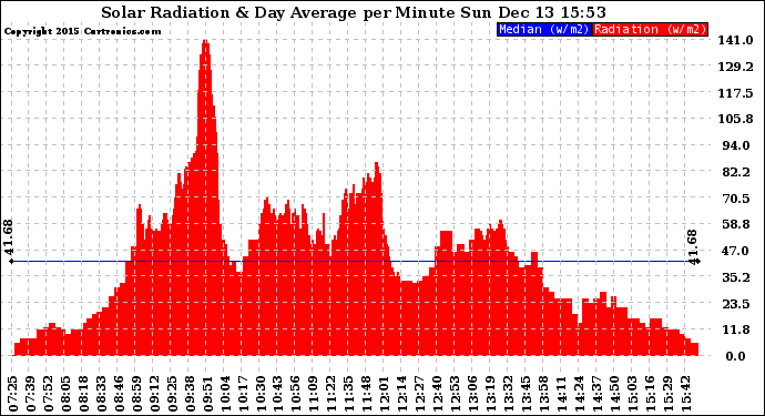 Solar PV/Inverter Performance Solar Radiation & Day Average per Minute