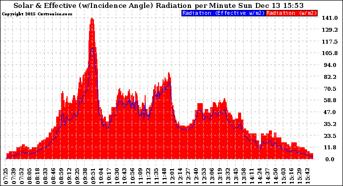 Solar PV/Inverter Performance Solar Radiation & Effective Solar Radiation per Minute