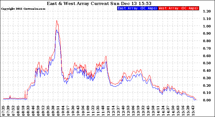 Solar PV/Inverter Performance Photovoltaic Panel Current Output