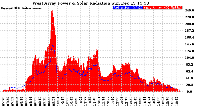 Solar PV/Inverter Performance West Array Power Output & Solar Radiation