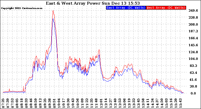 Solar PV/Inverter Performance Photovoltaic Panel Power Output