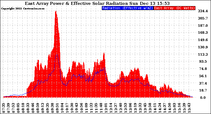 Solar PV/Inverter Performance East Array Power Output & Effective Solar Radiation