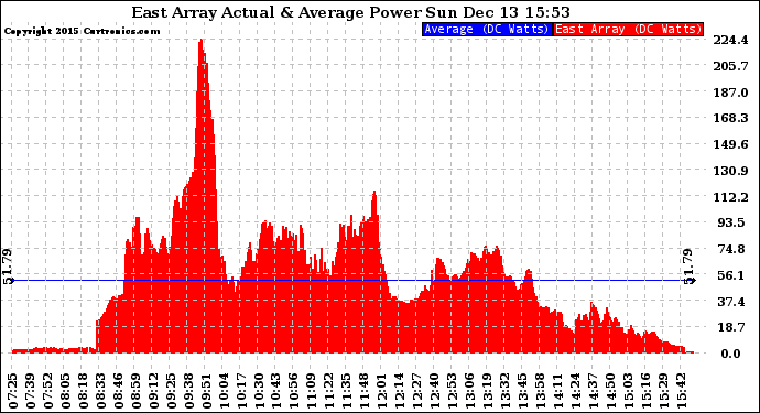 Solar PV/Inverter Performance East Array Actual & Average Power Output