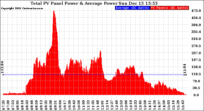 Solar PV/Inverter Performance Total PV Panel Power Output