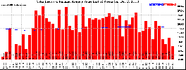 Milwaukee Solar Powered Home WeeklyProduction52ValueRunningAvg