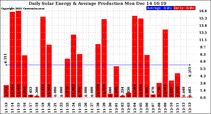 Solar PV/Inverter Performance Daily Solar Energy Production